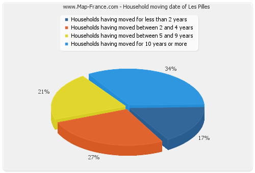 Household moving date of Les Pilles